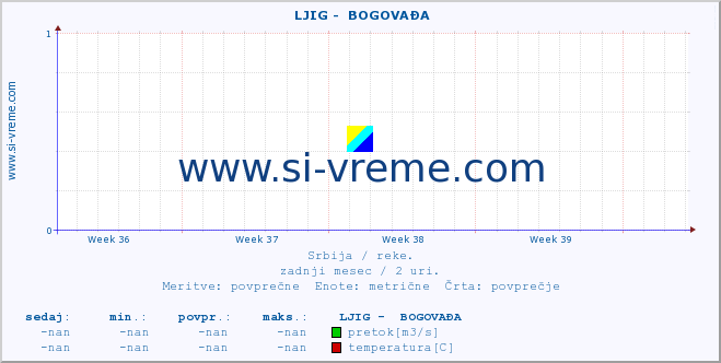 POVPREČJE ::  LJIG -  BOGOVAĐA :: višina | pretok | temperatura :: zadnji mesec / 2 uri.