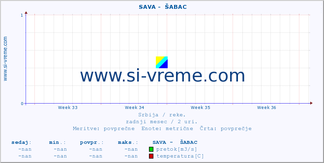 POVPREČJE ::  SAVA -  ŠABAC :: višina | pretok | temperatura :: zadnji mesec / 2 uri.