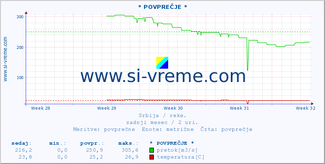 POVPREČJE ::  STUDENICA -  DEVIĆI :: višina | pretok | temperatura :: zadnji mesec / 2 uri.