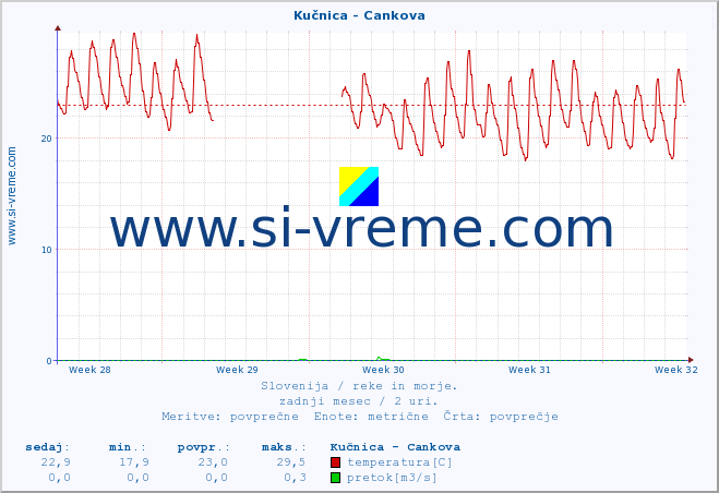 POVPREČJE :: Kučnica - Cankova :: temperatura | pretok | višina :: zadnji mesec / 2 uri.