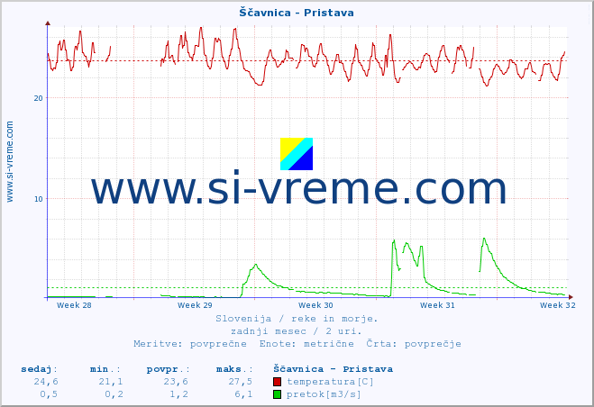 POVPREČJE :: Ščavnica - Pristava :: temperatura | pretok | višina :: zadnji mesec / 2 uri.