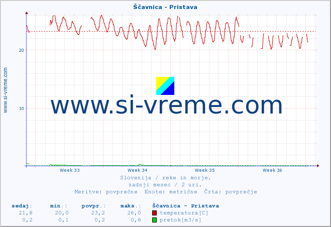 POVPREČJE :: Ščavnica - Pristava :: temperatura | pretok | višina :: zadnji mesec / 2 uri.