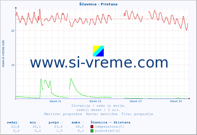 POVPREČJE :: Ščavnica - Pristava :: temperatura | pretok | višina :: zadnji mesec / 2 uri.