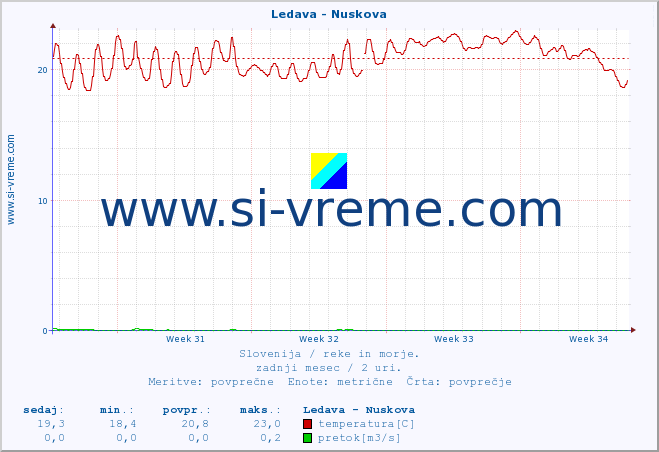 POVPREČJE :: Ledava - Nuskova :: temperatura | pretok | višina :: zadnji mesec / 2 uri.