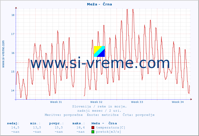 POVPREČJE :: Meža -  Črna :: temperatura | pretok | višina :: zadnji mesec / 2 uri.