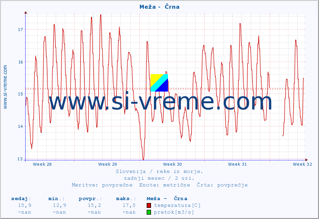 POVPREČJE :: Meža -  Črna :: temperatura | pretok | višina :: zadnji mesec / 2 uri.