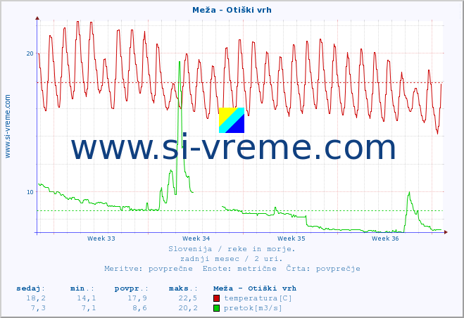 POVPREČJE :: Meža - Otiški vrh :: temperatura | pretok | višina :: zadnji mesec / 2 uri.