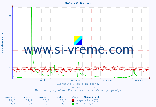 POVPREČJE :: Meža - Otiški vrh :: temperatura | pretok | višina :: zadnji mesec / 2 uri.
