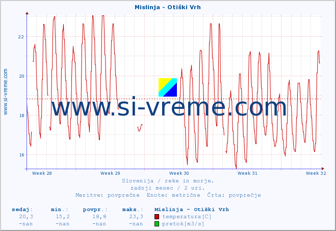 POVPREČJE :: Mislinja - Otiški Vrh :: temperatura | pretok | višina :: zadnji mesec / 2 uri.