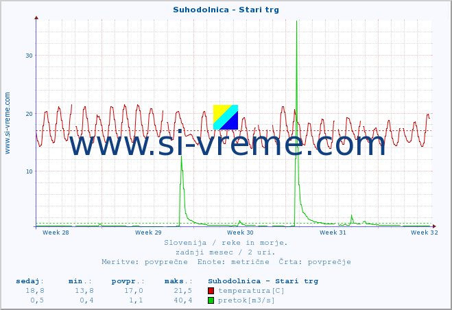 POVPREČJE :: Suhodolnica - Stari trg :: temperatura | pretok | višina :: zadnji mesec / 2 uri.