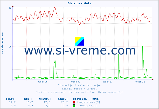 POVPREČJE :: Bistrica - Muta :: temperatura | pretok | višina :: zadnji mesec / 2 uri.