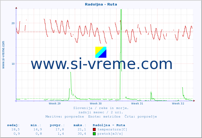 POVPREČJE :: Radoljna - Ruta :: temperatura | pretok | višina :: zadnji mesec / 2 uri.