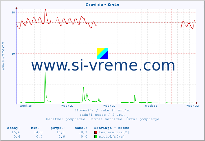 POVPREČJE :: Dravinja - Zreče :: temperatura | pretok | višina :: zadnji mesec / 2 uri.