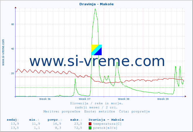 POVPREČJE :: Dravinja - Makole :: temperatura | pretok | višina :: zadnji mesec / 2 uri.