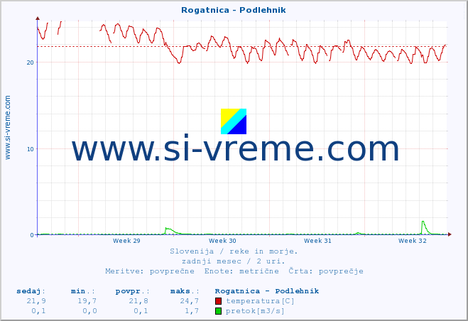 POVPREČJE :: Rogatnica - Podlehnik :: temperatura | pretok | višina :: zadnji mesec / 2 uri.