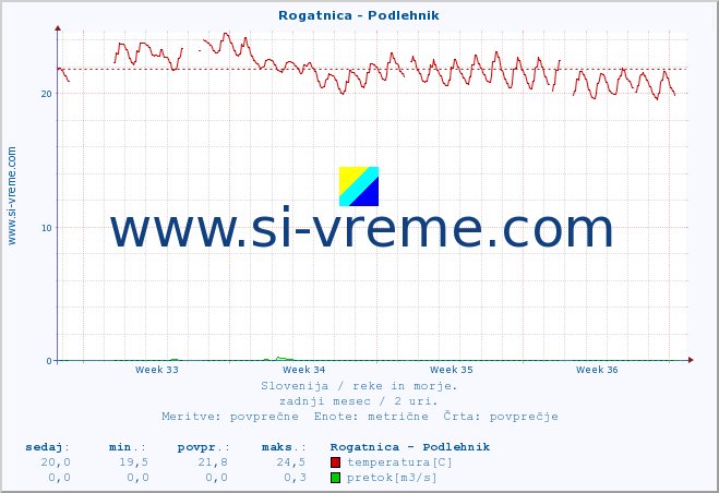 POVPREČJE :: Rogatnica - Podlehnik :: temperatura | pretok | višina :: zadnji mesec / 2 uri.