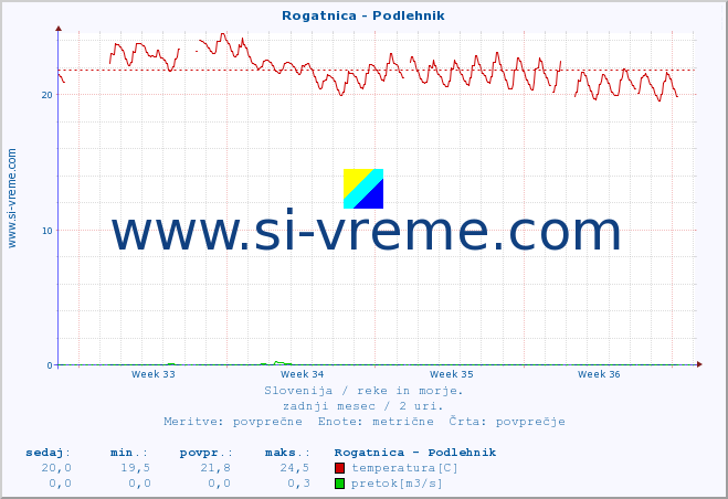 POVPREČJE :: Rogatnica - Podlehnik :: temperatura | pretok | višina :: zadnji mesec / 2 uri.