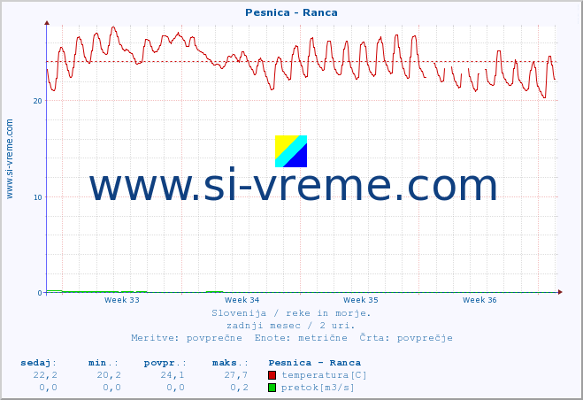 POVPREČJE :: Pesnica - Ranca :: temperatura | pretok | višina :: zadnji mesec / 2 uri.