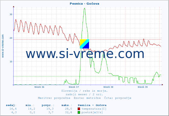POVPREČJE :: Pesnica - Gočova :: temperatura | pretok | višina :: zadnji mesec / 2 uri.