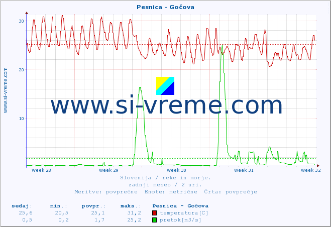 POVPREČJE :: Pesnica - Gočova :: temperatura | pretok | višina :: zadnji mesec / 2 uri.