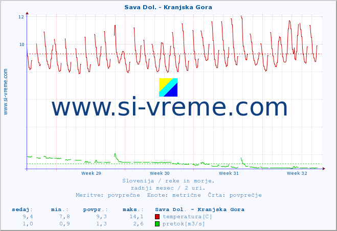 POVPREČJE :: Sava Dol. - Kranjska Gora :: temperatura | pretok | višina :: zadnji mesec / 2 uri.