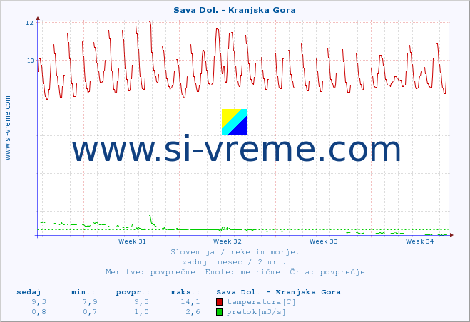 POVPREČJE :: Sava Dol. - Kranjska Gora :: temperatura | pretok | višina :: zadnji mesec / 2 uri.