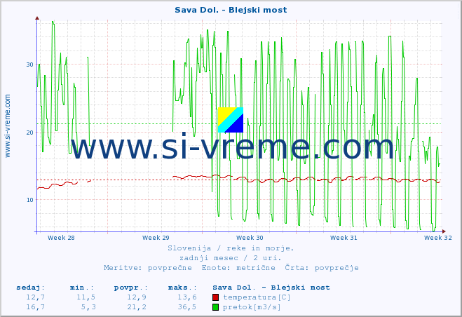 POVPREČJE :: Sava Dol. - Blejski most :: temperatura | pretok | višina :: zadnji mesec / 2 uri.