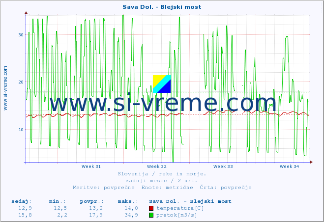 POVPREČJE :: Sava Dol. - Blejski most :: temperatura | pretok | višina :: zadnji mesec / 2 uri.