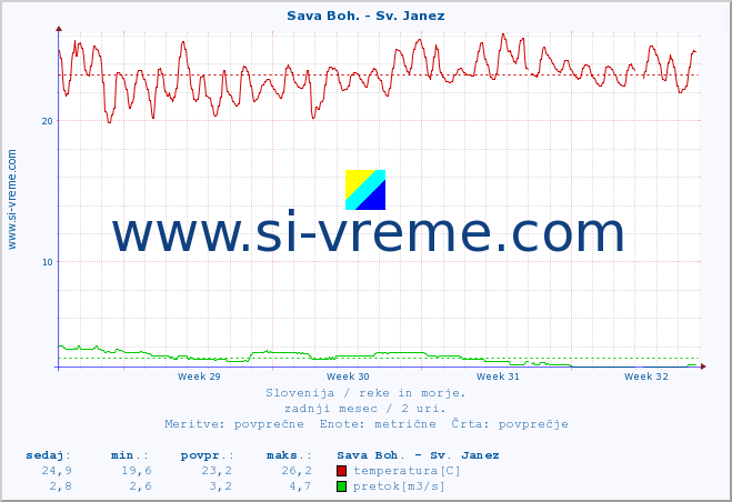 POVPREČJE :: Sava Boh. - Sv. Janez :: temperatura | pretok | višina :: zadnji mesec / 2 uri.