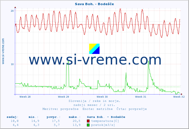 POVPREČJE :: Sava Boh. - Bodešče :: temperatura | pretok | višina :: zadnji mesec / 2 uri.