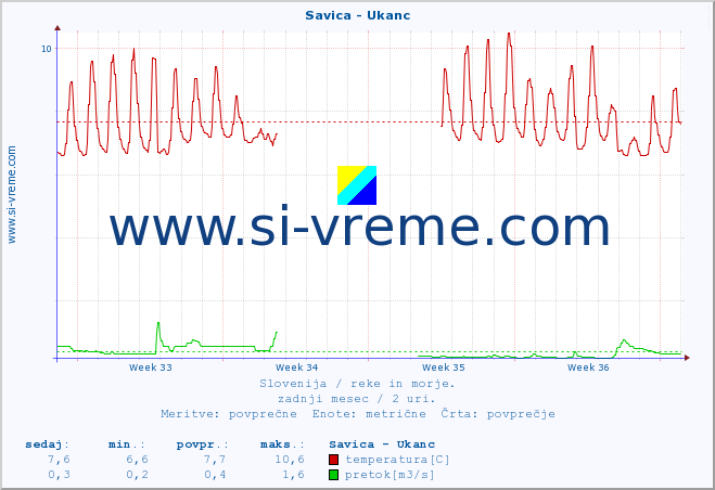 POVPREČJE :: Savica - Ukanc :: temperatura | pretok | višina :: zadnji mesec / 2 uri.