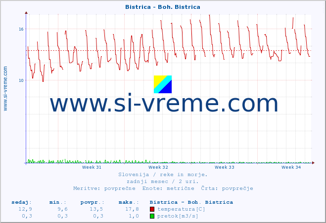 POVPREČJE :: Bistrica - Boh. Bistrica :: temperatura | pretok | višina :: zadnji mesec / 2 uri.