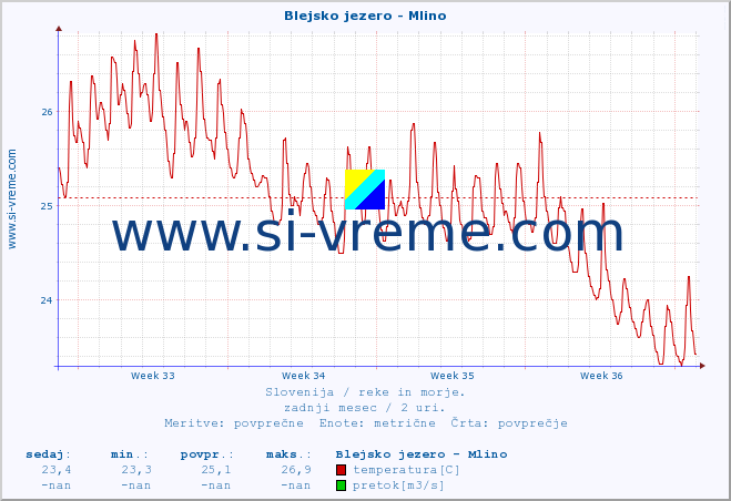 POVPREČJE :: Blejsko jezero - Mlino :: temperatura | pretok | višina :: zadnji mesec / 2 uri.