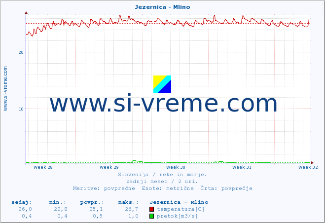 POVPREČJE :: Jezernica - Mlino :: temperatura | pretok | višina :: zadnji mesec / 2 uri.