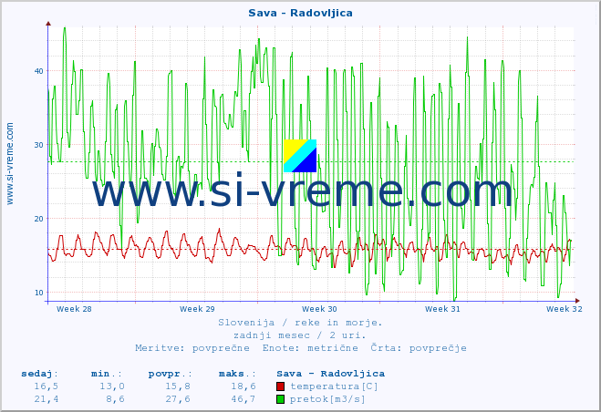 POVPREČJE :: Sava - Radovljica :: temperatura | pretok | višina :: zadnji mesec / 2 uri.