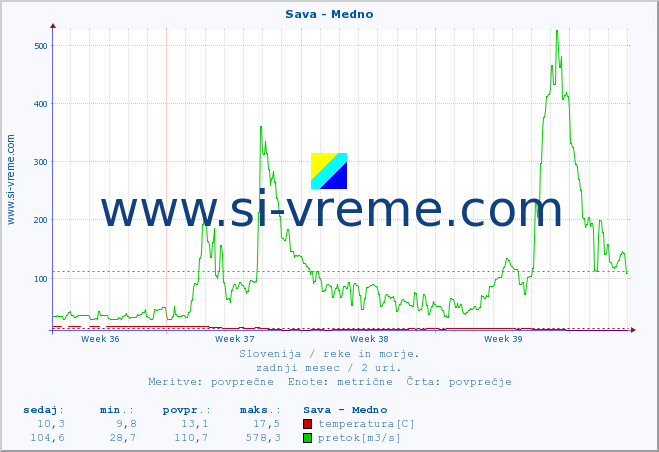 POVPREČJE :: Sava - Medno :: temperatura | pretok | višina :: zadnji mesec / 2 uri.
