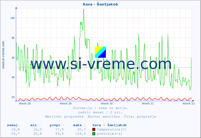 POVPREČJE :: Sava - Šentjakob :: temperatura | pretok | višina :: zadnji mesec / 2 uri.