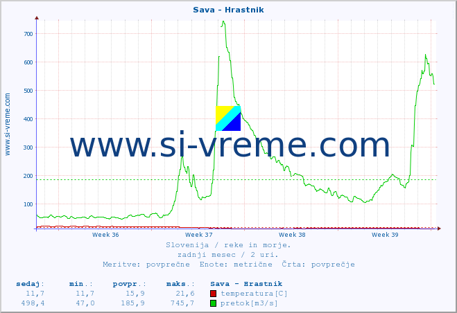 POVPREČJE :: Sava - Hrastnik :: temperatura | pretok | višina :: zadnji mesec / 2 uri.