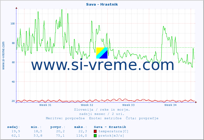 POVPREČJE :: Sava - Hrastnik :: temperatura | pretok | višina :: zadnji mesec / 2 uri.