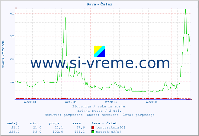 POVPREČJE :: Sava - Čatež :: temperatura | pretok | višina :: zadnji mesec / 2 uri.