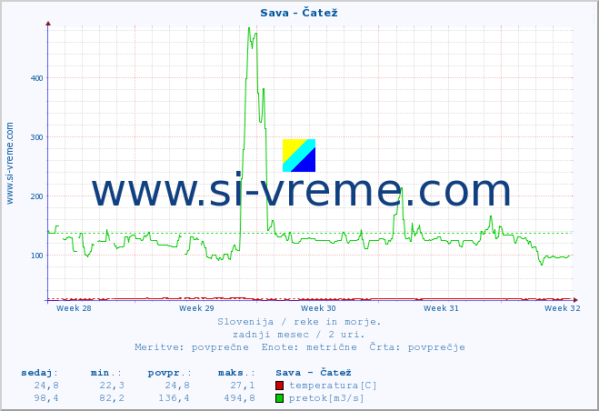 POVPREČJE :: Sava - Čatež :: temperatura | pretok | višina :: zadnji mesec / 2 uri.