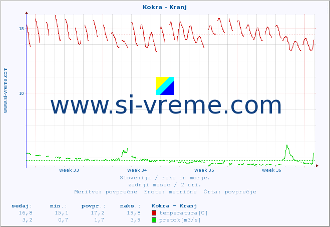 POVPREČJE :: Kokra - Kranj :: temperatura | pretok | višina :: zadnji mesec / 2 uri.