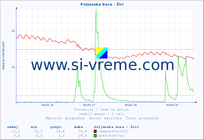 POVPREČJE :: Poljanska Sora - Žiri :: temperatura | pretok | višina :: zadnji mesec / 2 uri.