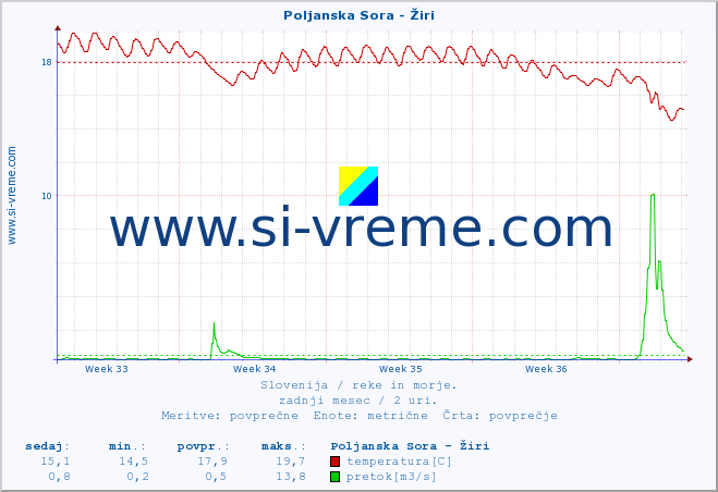 POVPREČJE :: Poljanska Sora - Žiri :: temperatura | pretok | višina :: zadnji mesec / 2 uri.