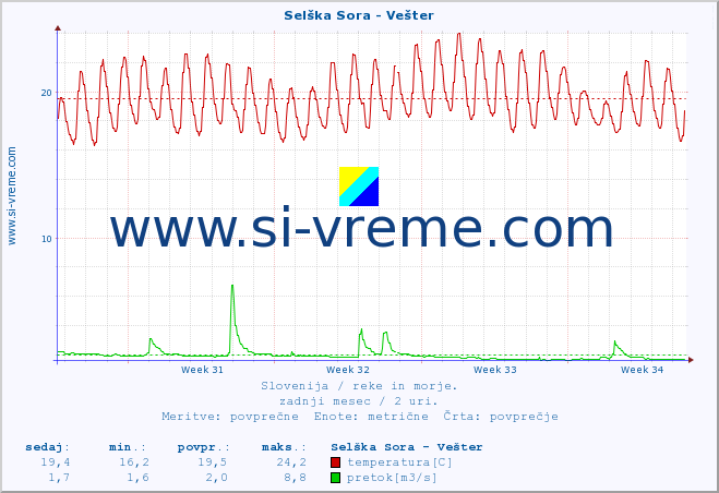 POVPREČJE :: Selška Sora - Vešter :: temperatura | pretok | višina :: zadnji mesec / 2 uri.