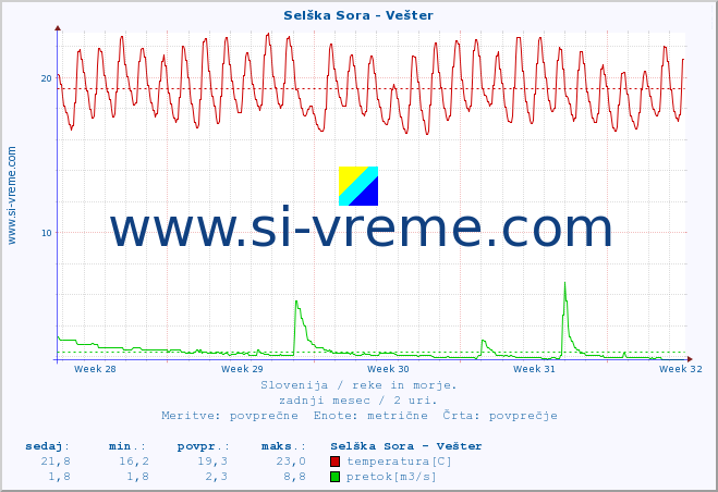 POVPREČJE :: Selška Sora - Vešter :: temperatura | pretok | višina :: zadnji mesec / 2 uri.