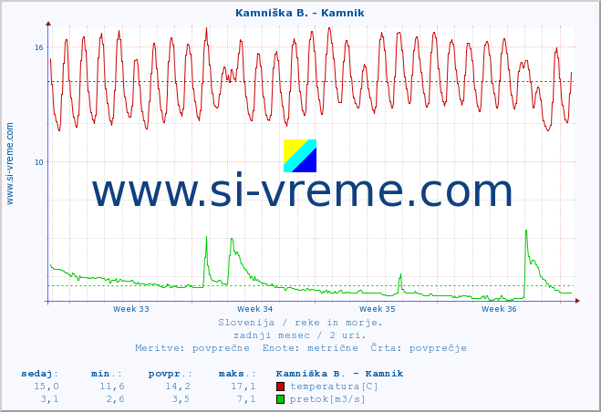 POVPREČJE :: Kamniška B. - Kamnik :: temperatura | pretok | višina :: zadnji mesec / 2 uri.