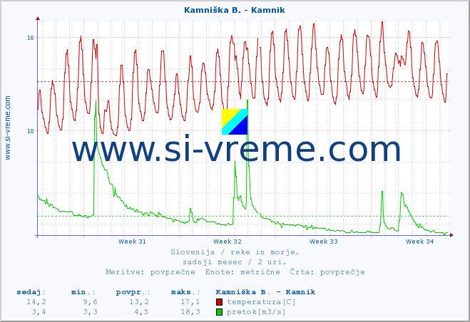 POVPREČJE :: Kamniška B. - Kamnik :: temperatura | pretok | višina :: zadnji mesec / 2 uri.