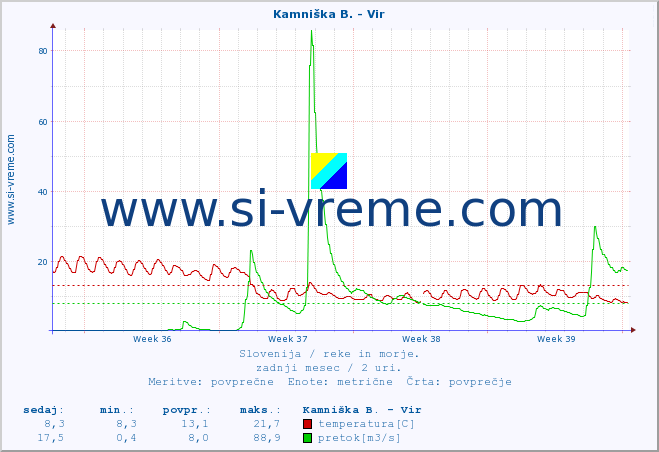 POVPREČJE :: Kamniška B. - Vir :: temperatura | pretok | višina :: zadnji mesec / 2 uri.