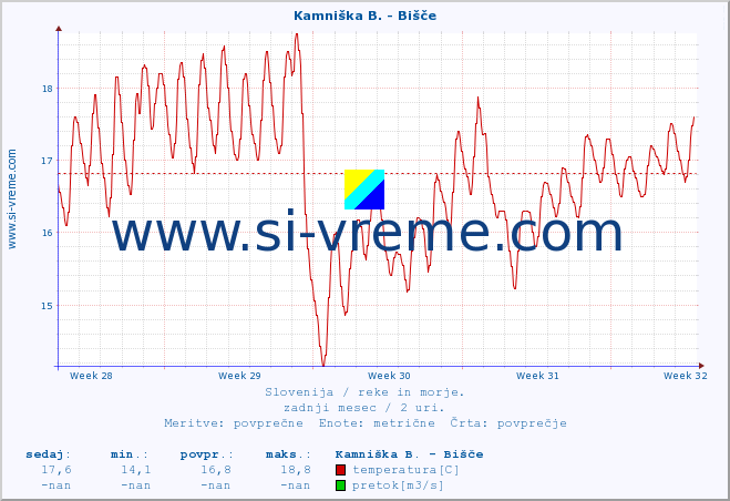 POVPREČJE :: Kamniška B. - Bišče :: temperatura | pretok | višina :: zadnji mesec / 2 uri.